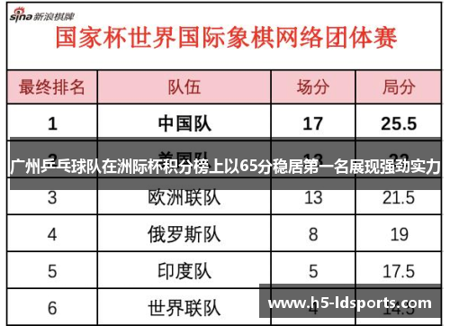 广州乒乓球队在洲际杯积分榜上以65分稳居第一名展现强劲实力