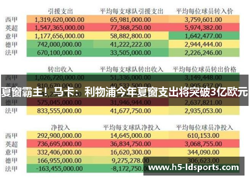 夏窗霸主！马卡：利物浦今年夏窗支出将突破3亿欧元