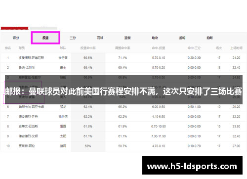 邮报：曼联球员对此前美国行赛程安排不满，这次只安排了三场比赛